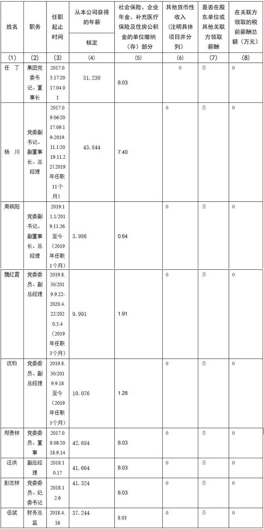 新利体育 公司董事、监事、高级治理职员2019年度薪酬情形