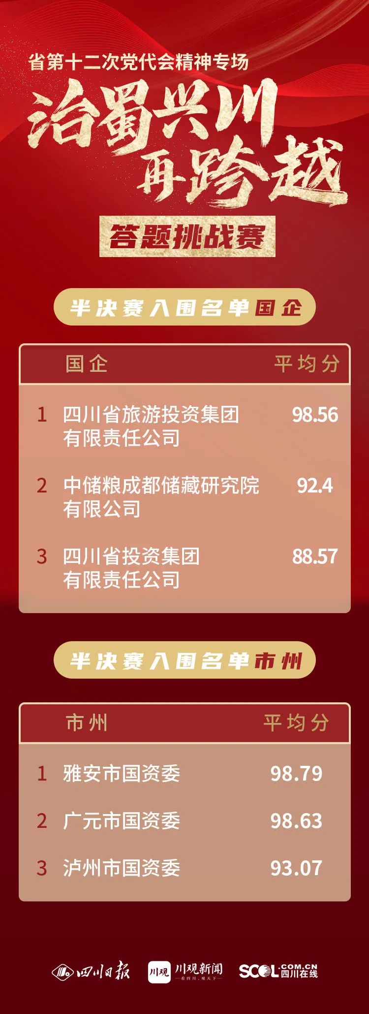 集团以榜单第一效果入围省第十二次党代会精神专场答题挑战赛半决赛 - 新利体育