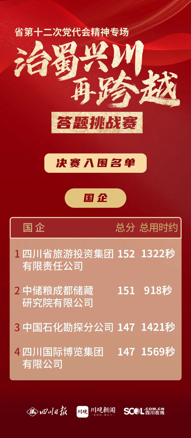 集团以榜单第一效果晋级省第十二次党代会精神专场答题挑战赛决赛 - 新利体育