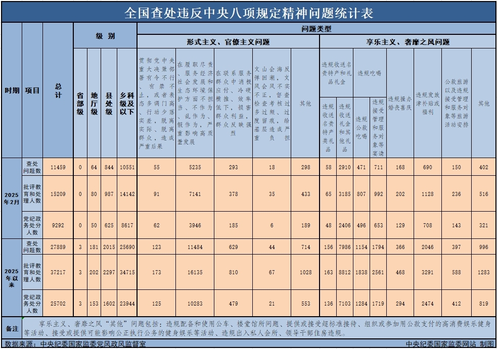 2025年2月天下查处违反中央八项划定精神问题11459起